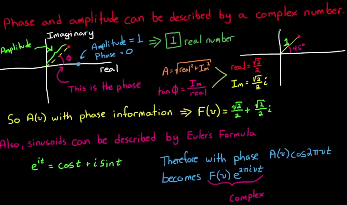 Fourier complex number