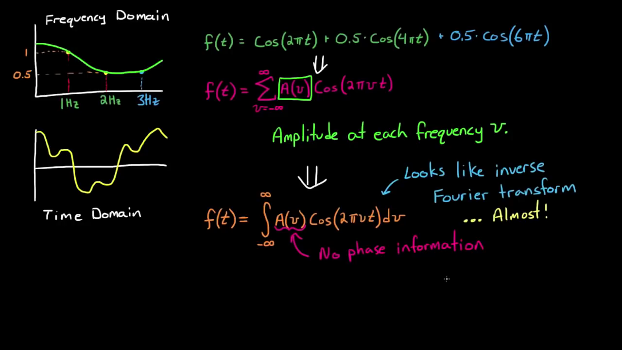 Fourier no phase included