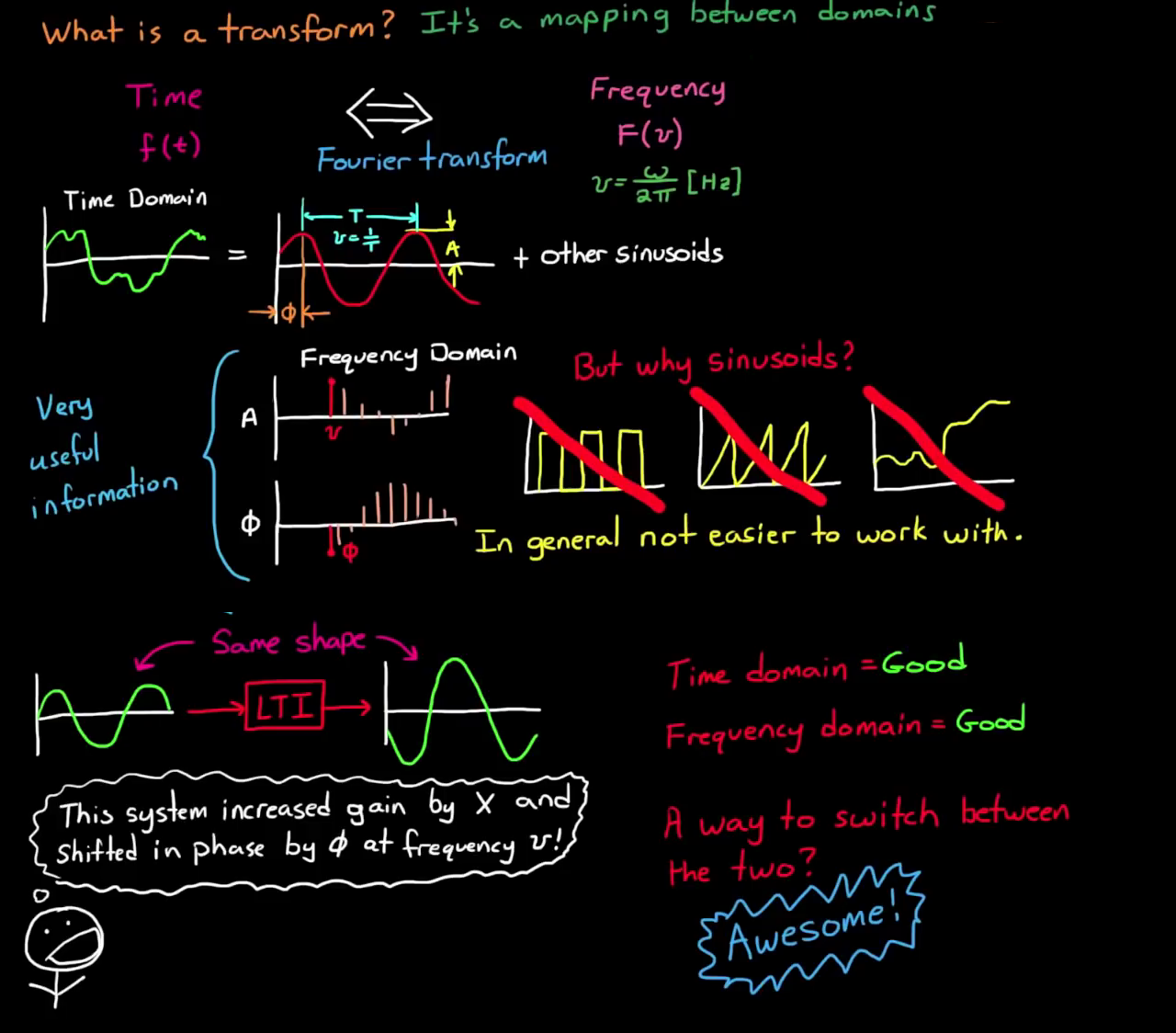 Fourier use sinusoidal