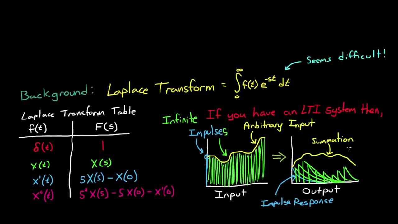 Laplace transformation