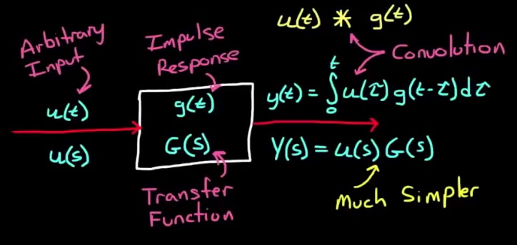 convolution-to-transfer-function