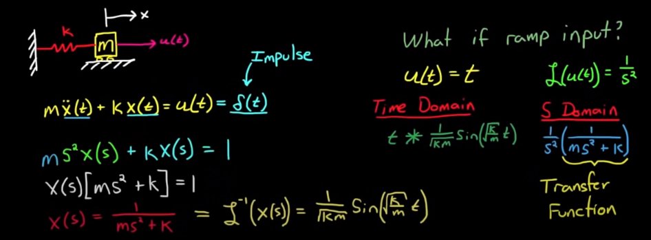 impulse responses example