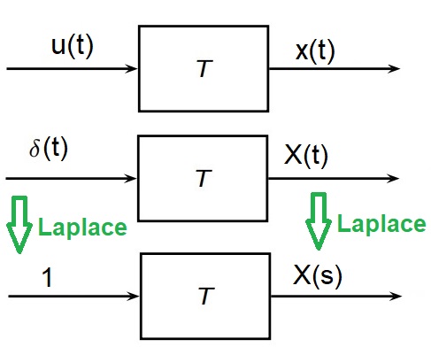 impulse responses example