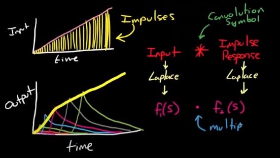 impulse responses example