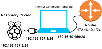 Pi Zero Internet