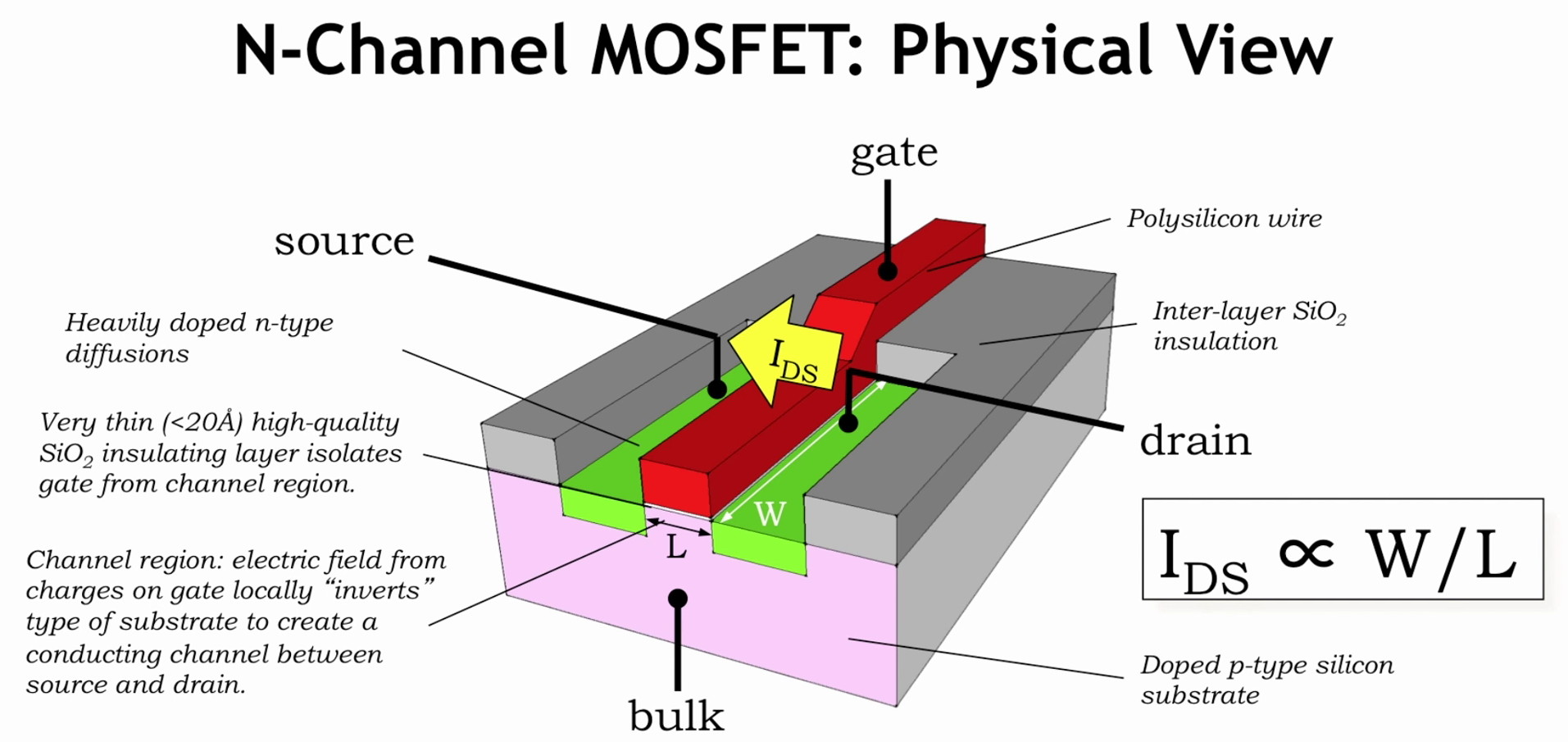 physical view