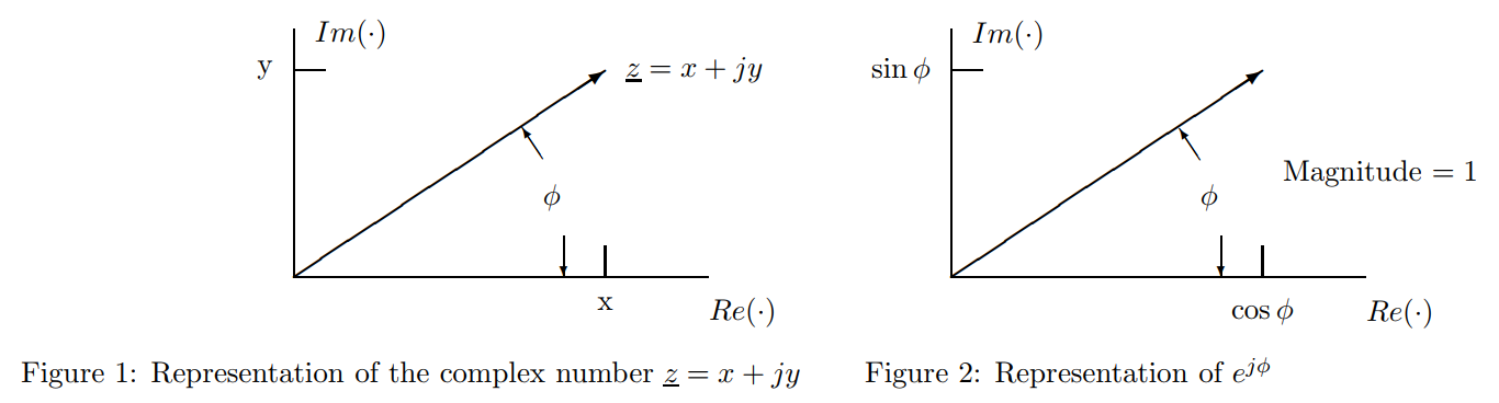 represenation of the complex number